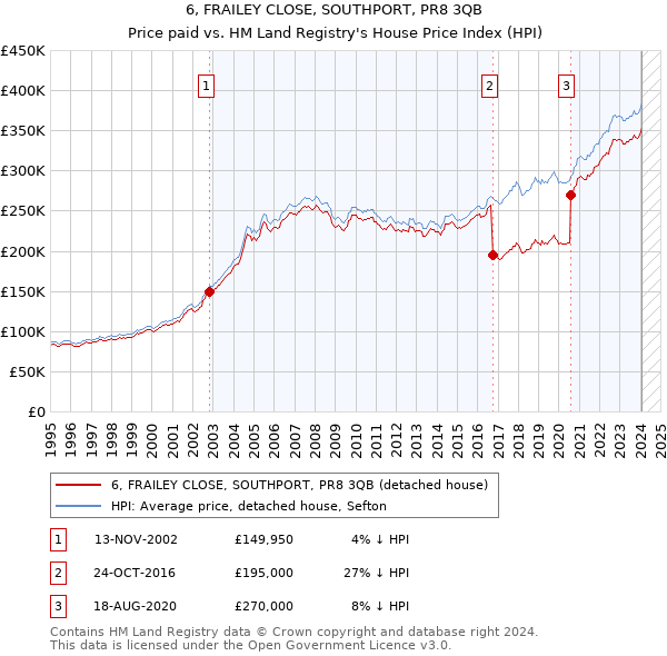 6, FRAILEY CLOSE, SOUTHPORT, PR8 3QB: Price paid vs HM Land Registry's House Price Index
