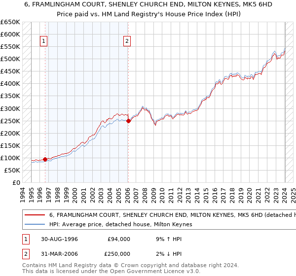 6, FRAMLINGHAM COURT, SHENLEY CHURCH END, MILTON KEYNES, MK5 6HD: Price paid vs HM Land Registry's House Price Index