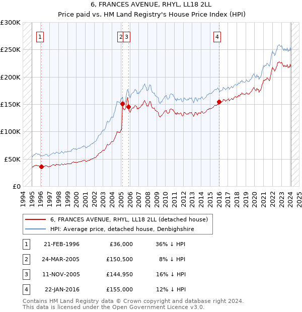 6, FRANCES AVENUE, RHYL, LL18 2LL: Price paid vs HM Land Registry's House Price Index