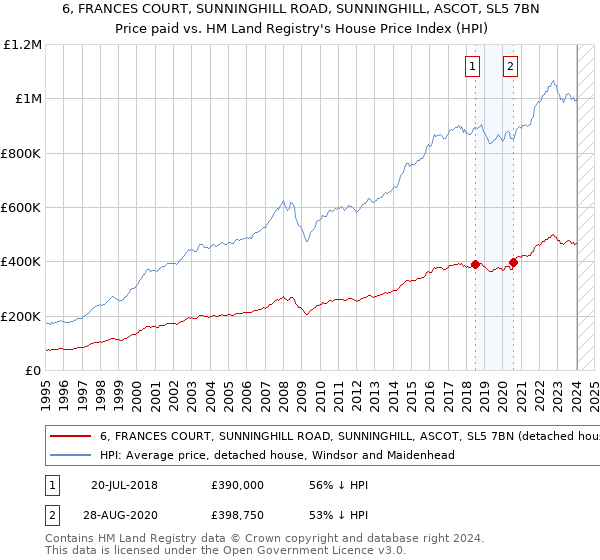 6, FRANCES COURT, SUNNINGHILL ROAD, SUNNINGHILL, ASCOT, SL5 7BN: Price paid vs HM Land Registry's House Price Index