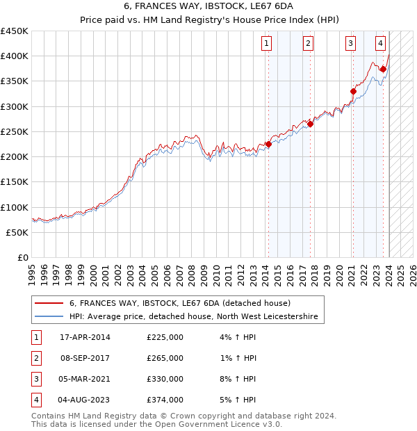 6, FRANCES WAY, IBSTOCK, LE67 6DA: Price paid vs HM Land Registry's House Price Index