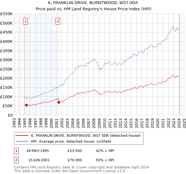 6, FRANKLIN DRIVE, BURNTWOOD, WS7 0DA: Price paid vs HM Land Registry's House Price Index