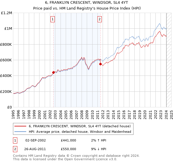 6, FRANKLYN CRESCENT, WINDSOR, SL4 4YT: Price paid vs HM Land Registry's House Price Index