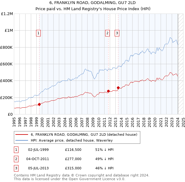 6, FRANKLYN ROAD, GODALMING, GU7 2LD: Price paid vs HM Land Registry's House Price Index