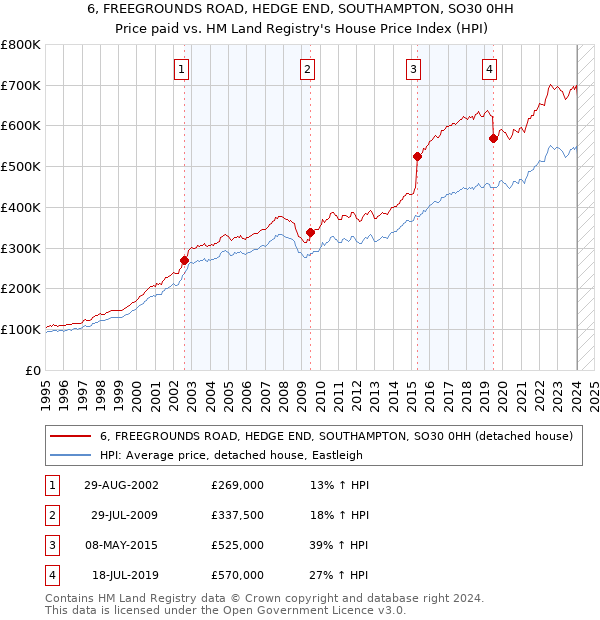 6, FREEGROUNDS ROAD, HEDGE END, SOUTHAMPTON, SO30 0HH: Price paid vs HM Land Registry's House Price Index