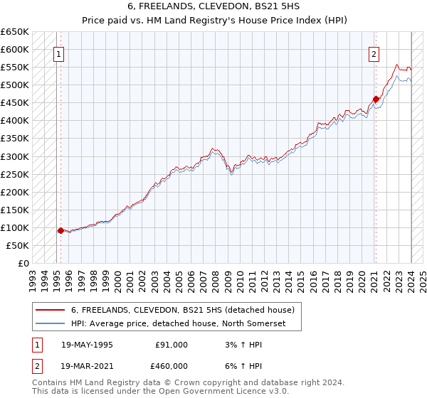 6, FREELANDS, CLEVEDON, BS21 5HS: Price paid vs HM Land Registry's House Price Index