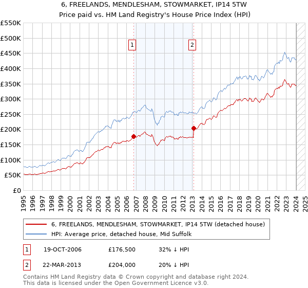 6, FREELANDS, MENDLESHAM, STOWMARKET, IP14 5TW: Price paid vs HM Land Registry's House Price Index