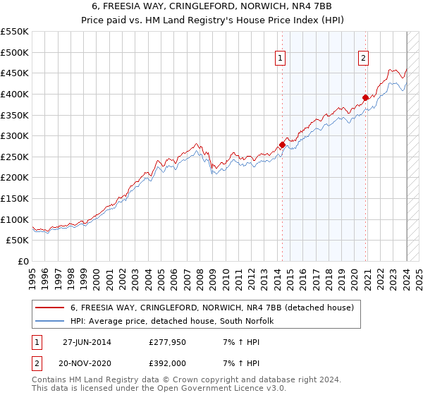 6, FREESIA WAY, CRINGLEFORD, NORWICH, NR4 7BB: Price paid vs HM Land Registry's House Price Index