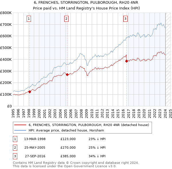 6, FRENCHES, STORRINGTON, PULBOROUGH, RH20 4NR: Price paid vs HM Land Registry's House Price Index