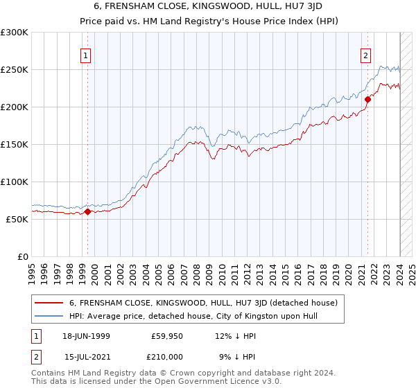 6, FRENSHAM CLOSE, KINGSWOOD, HULL, HU7 3JD: Price paid vs HM Land Registry's House Price Index