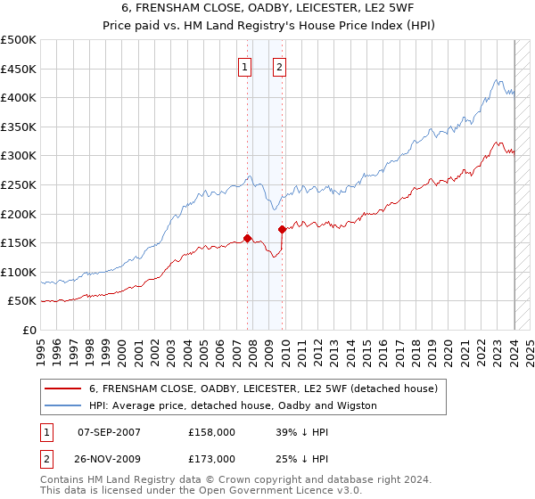 6, FRENSHAM CLOSE, OADBY, LEICESTER, LE2 5WF: Price paid vs HM Land Registry's House Price Index