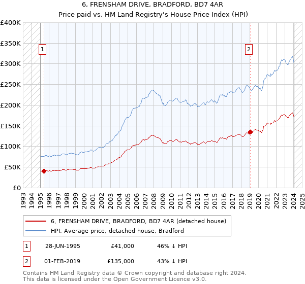 6, FRENSHAM DRIVE, BRADFORD, BD7 4AR: Price paid vs HM Land Registry's House Price Index