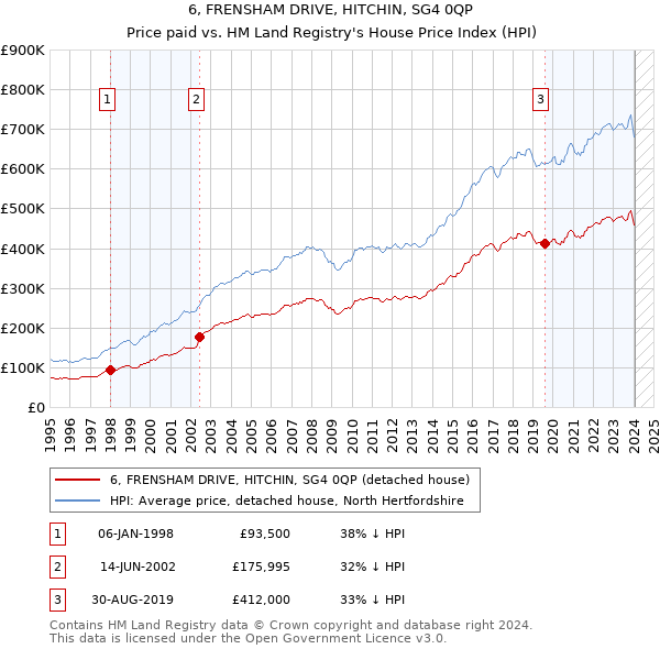 6, FRENSHAM DRIVE, HITCHIN, SG4 0QP: Price paid vs HM Land Registry's House Price Index