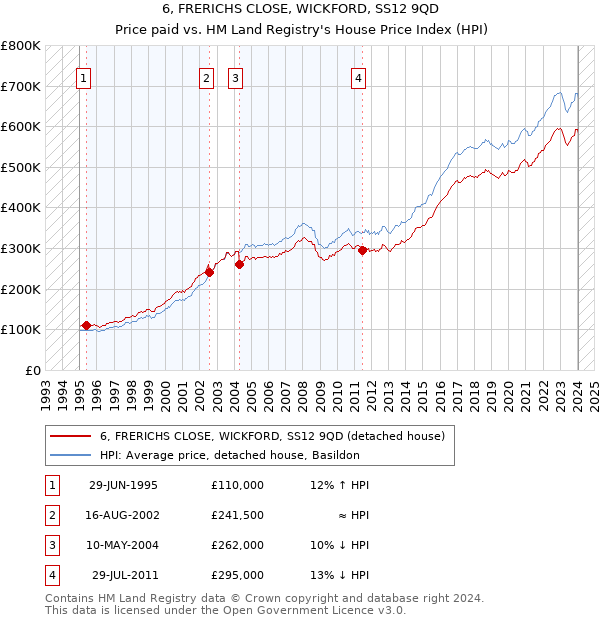 6, FRERICHS CLOSE, WICKFORD, SS12 9QD: Price paid vs HM Land Registry's House Price Index