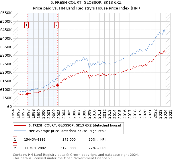 6, FRESH COURT, GLOSSOP, SK13 6XZ: Price paid vs HM Land Registry's House Price Index