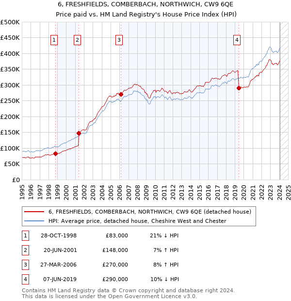 6, FRESHFIELDS, COMBERBACH, NORTHWICH, CW9 6QE: Price paid vs HM Land Registry's House Price Index