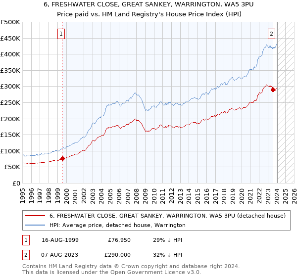 6, FRESHWATER CLOSE, GREAT SANKEY, WARRINGTON, WA5 3PU: Price paid vs HM Land Registry's House Price Index