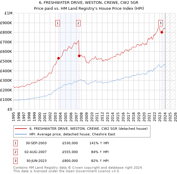 6, FRESHWATER DRIVE, WESTON, CREWE, CW2 5GR: Price paid vs HM Land Registry's House Price Index
