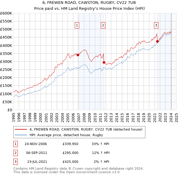 6, FREWEN ROAD, CAWSTON, RUGBY, CV22 7UB: Price paid vs HM Land Registry's House Price Index