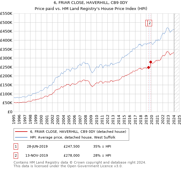 6, FRIAR CLOSE, HAVERHILL, CB9 0DY: Price paid vs HM Land Registry's House Price Index