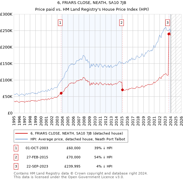 6, FRIARS CLOSE, NEATH, SA10 7JB: Price paid vs HM Land Registry's House Price Index