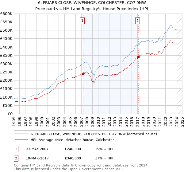 6, FRIARS CLOSE, WIVENHOE, COLCHESTER, CO7 9NW: Price paid vs HM Land Registry's House Price Index
