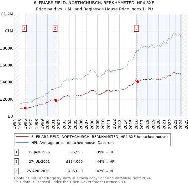 6, FRIARS FIELD, NORTHCHURCH, BERKHAMSTED, HP4 3XE: Price paid vs HM Land Registry's House Price Index