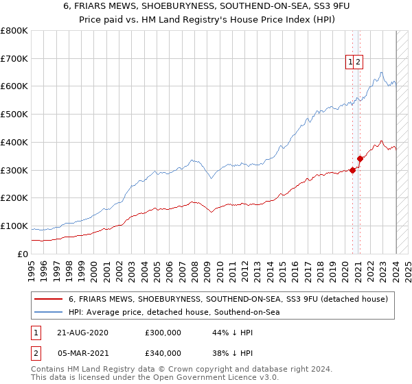 6, FRIARS MEWS, SHOEBURYNESS, SOUTHEND-ON-SEA, SS3 9FU: Price paid vs HM Land Registry's House Price Index