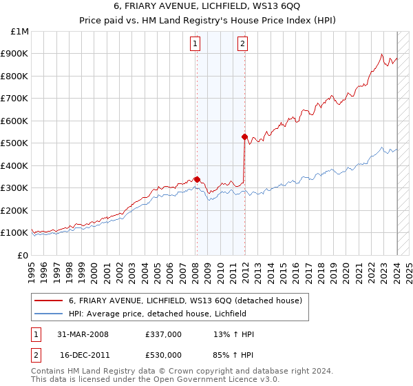 6, FRIARY AVENUE, LICHFIELD, WS13 6QQ: Price paid vs HM Land Registry's House Price Index