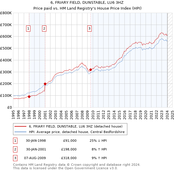 6, FRIARY FIELD, DUNSTABLE, LU6 3HZ: Price paid vs HM Land Registry's House Price Index