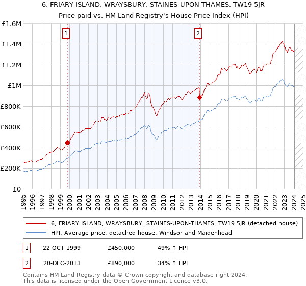 6, FRIARY ISLAND, WRAYSBURY, STAINES-UPON-THAMES, TW19 5JR: Price paid vs HM Land Registry's House Price Index