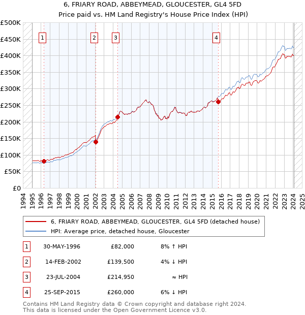 6, FRIARY ROAD, ABBEYMEAD, GLOUCESTER, GL4 5FD: Price paid vs HM Land Registry's House Price Index