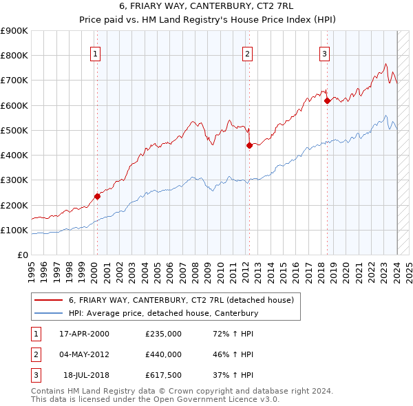 6, FRIARY WAY, CANTERBURY, CT2 7RL: Price paid vs HM Land Registry's House Price Index