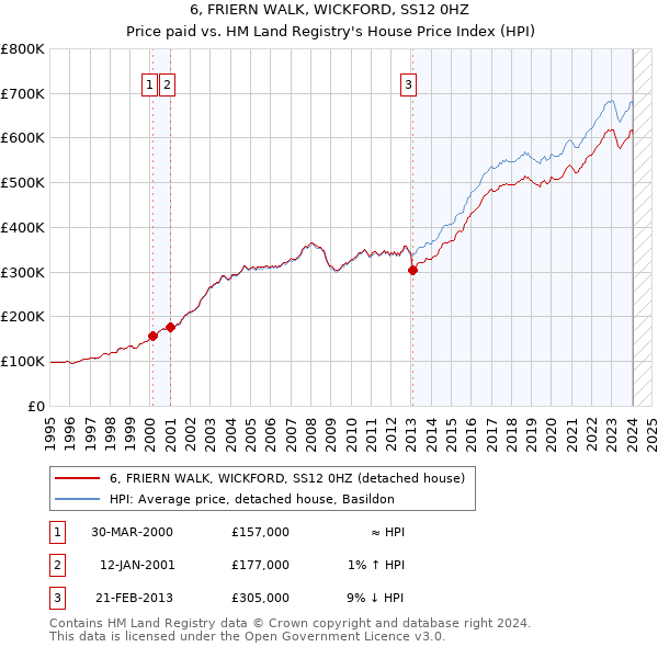 6, FRIERN WALK, WICKFORD, SS12 0HZ: Price paid vs HM Land Registry's House Price Index