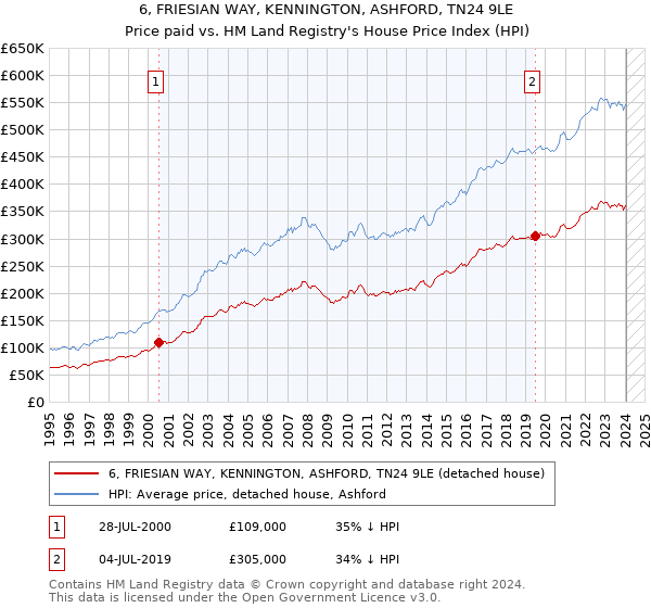 6, FRIESIAN WAY, KENNINGTON, ASHFORD, TN24 9LE: Price paid vs HM Land Registry's House Price Index