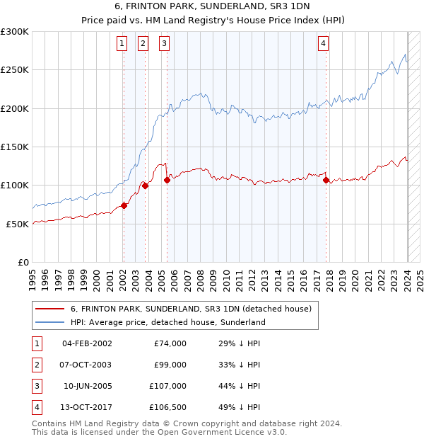 6, FRINTON PARK, SUNDERLAND, SR3 1DN: Price paid vs HM Land Registry's House Price Index