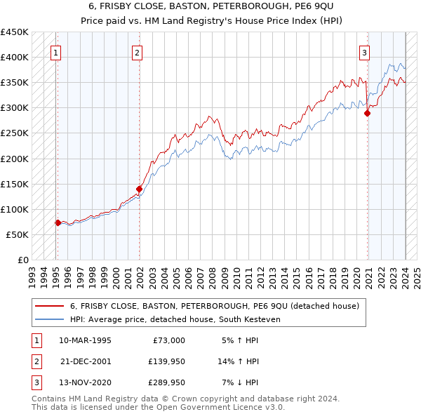 6, FRISBY CLOSE, BASTON, PETERBOROUGH, PE6 9QU: Price paid vs HM Land Registry's House Price Index