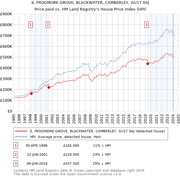 6, FROGMORE GROVE, BLACKWATER, CAMBERLEY, GU17 0AJ: Price paid vs HM Land Registry's House Price Index