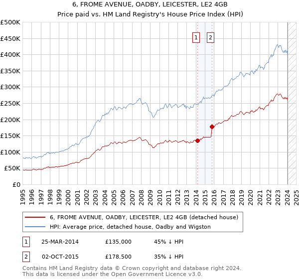 6, FROME AVENUE, OADBY, LEICESTER, LE2 4GB: Price paid vs HM Land Registry's House Price Index