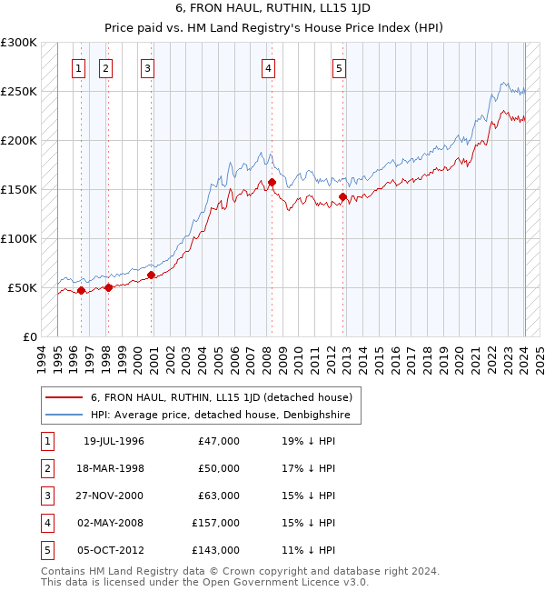 6, FRON HAUL, RUTHIN, LL15 1JD: Price paid vs HM Land Registry's House Price Index