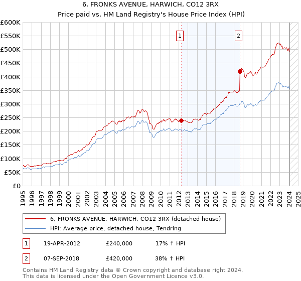 6, FRONKS AVENUE, HARWICH, CO12 3RX: Price paid vs HM Land Registry's House Price Index