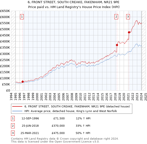 6, FRONT STREET, SOUTH CREAKE, FAKENHAM, NR21 9PE: Price paid vs HM Land Registry's House Price Index