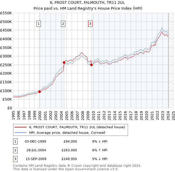 6, FROST COURT, FALMOUTH, TR11 2UL: Price paid vs HM Land Registry's House Price Index