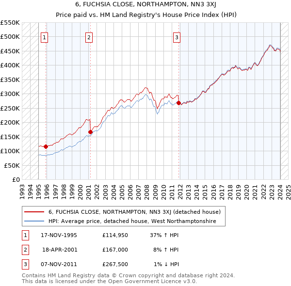 6, FUCHSIA CLOSE, NORTHAMPTON, NN3 3XJ: Price paid vs HM Land Registry's House Price Index