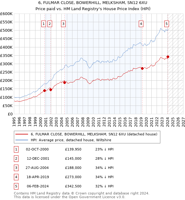 6, FULMAR CLOSE, BOWERHILL, MELKSHAM, SN12 6XU: Price paid vs HM Land Registry's House Price Index