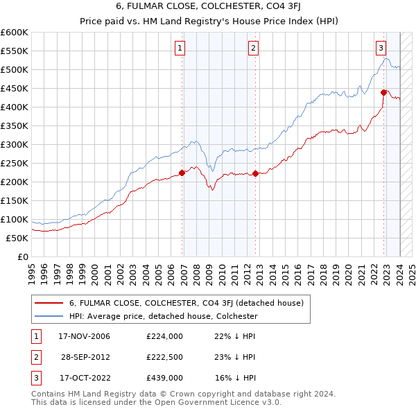 6, FULMAR CLOSE, COLCHESTER, CO4 3FJ: Price paid vs HM Land Registry's House Price Index