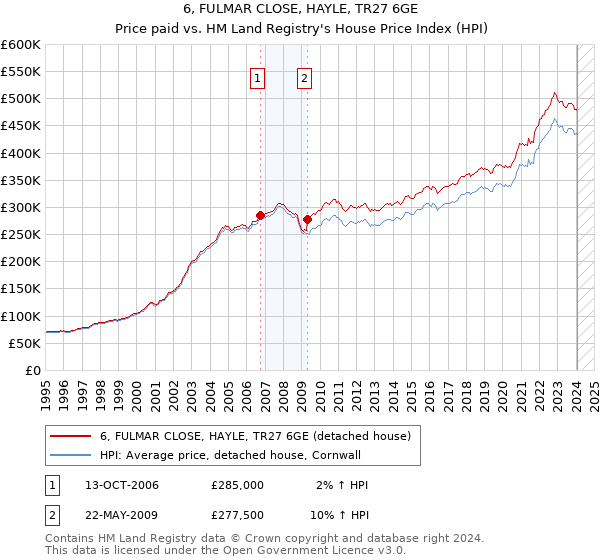 6, FULMAR CLOSE, HAYLE, TR27 6GE: Price paid vs HM Land Registry's House Price Index