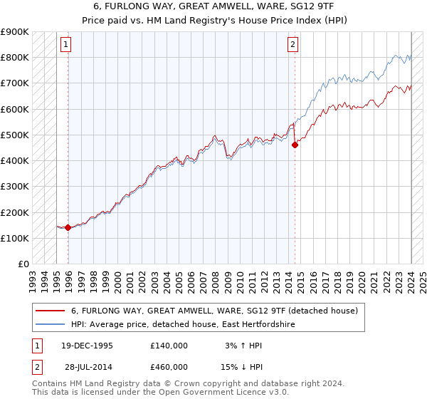 6, FURLONG WAY, GREAT AMWELL, WARE, SG12 9TF: Price paid vs HM Land Registry's House Price Index