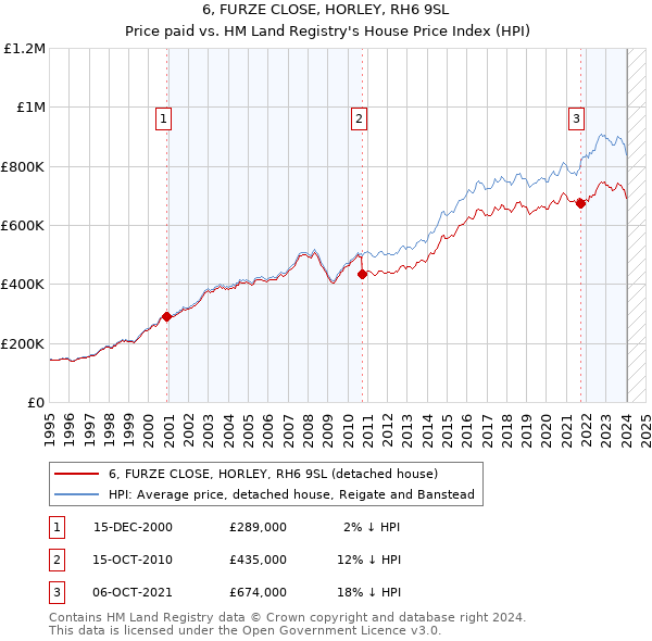6, FURZE CLOSE, HORLEY, RH6 9SL: Price paid vs HM Land Registry's House Price Index