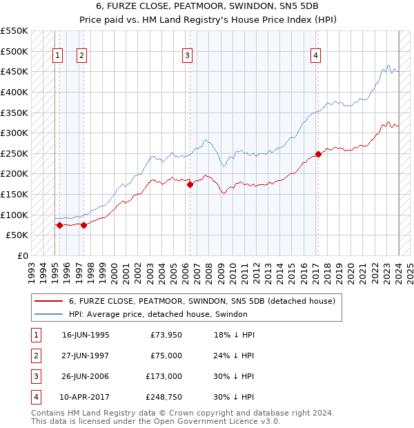 6, FURZE CLOSE, PEATMOOR, SWINDON, SN5 5DB: Price paid vs HM Land Registry's House Price Index